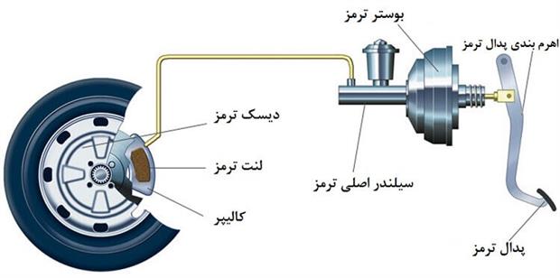 ترمز خودرو و خرابی آن